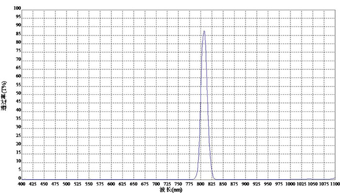 808nm filter laser lens